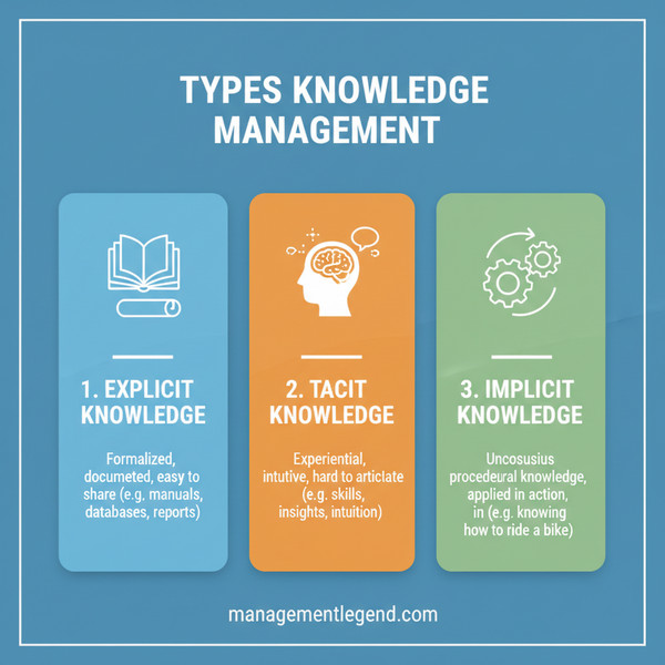 Understanding the Different Types of Knowledge Management