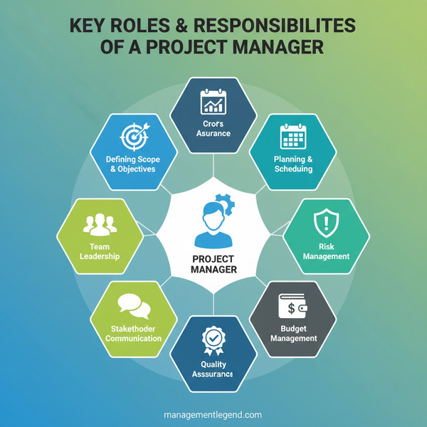 Roles and Responsibilities of a Project Manager
